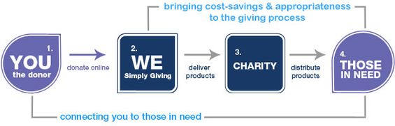 Donor -> Simply Giving -> Charity -> Those In Need